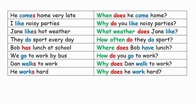 Урок 50 PRESENT INDEFINITE \ SIMPLE (СПЕЦИАЛЬНЫЕ ВОПРОСЫ) смотреть онлайн