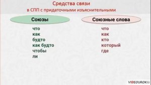 Сложноподчинённое предложение с придаточным изъяснительным