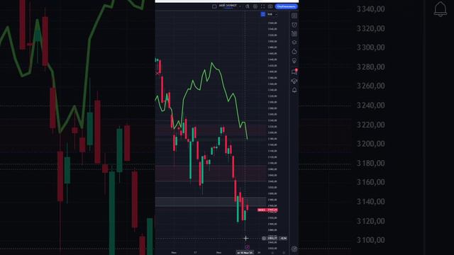 Индекс  мосбиржа moex  #imoex   прогноз на сегодня 18.07.24 #shorts