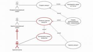 Варианты использования Use case Функциональное моделирование | Давайте разбираться