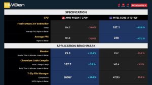 RYZEN 7 2700 vs CORE I3 12100F - Gaming & Productivity (RTX 3090 Ti)
