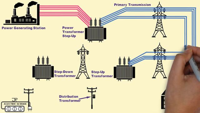 Electrical Power Generation Transmission Distribution System