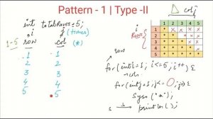 JAVA Pattern Program - Type - II | for loop in java | Core JAVA for beginners | HINDI