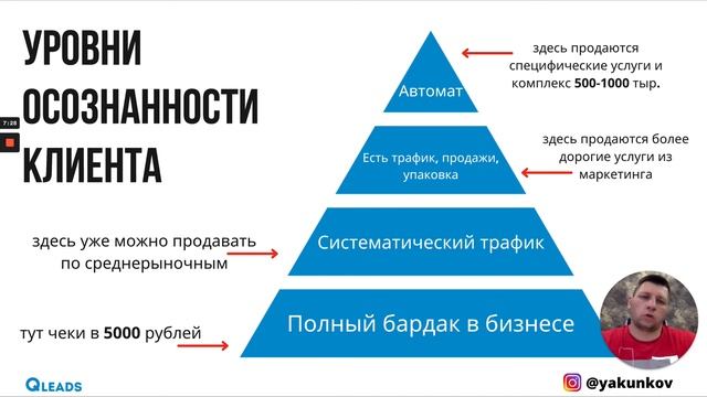 Уровни осознанности клиента в маркетинге