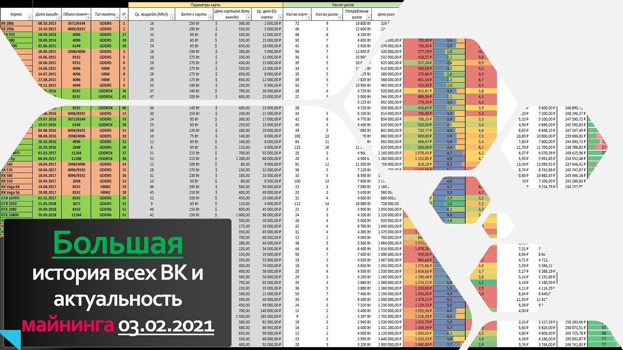 Таблица сравнения всех видеокарт для майнинга - Февраль 2021 год смотреть онлайн