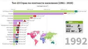 Плотность населения стран мира на один квадратный километр 1961-2020. Статистика