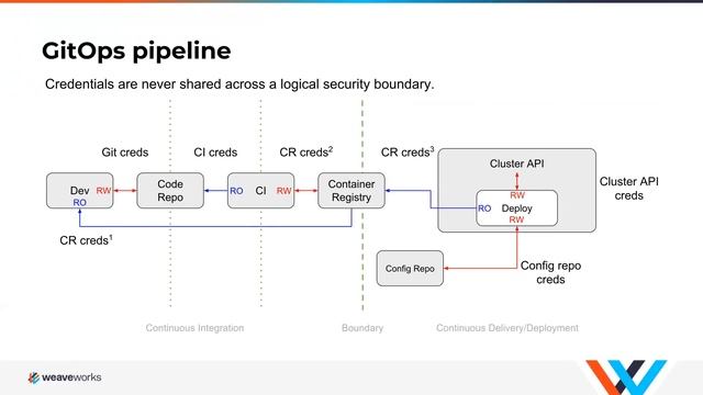 DevSecOps meets Gitops смотреть онлайн