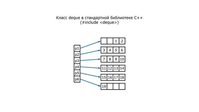 Очередь и дек: варианты реализации, очередь с минимумом