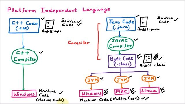 Why Java is Platform Independent Language? смотреть онлайн