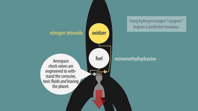 How Check Valves Brew Coffee And Launch Rockets - Check Valves Explained смотреть онлайн