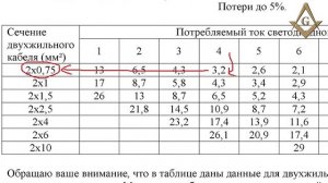 Монтаж, установка и подключение светодиодной ленты.Выбор провода для Led подсветки. Сам себе Мастер