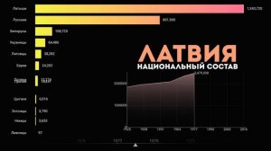 ЛАТВИЯ.Национальный состав.Этнический состав населения Латвии.Статистика.Инфографика.Топ народов