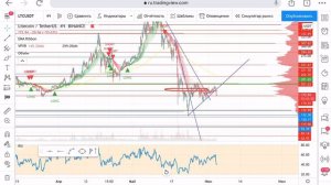 Криптовалюты: обзор Биткоина и топов. Сетапы по альтам.