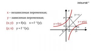 Построение графиков прямой и обратной числовой функции