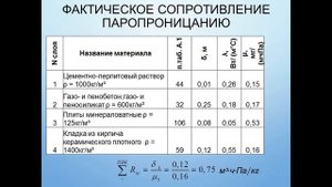 Расчет на паропроницаемость
