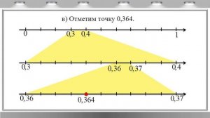 Изображение десятичных дробей точками координатной прямой.