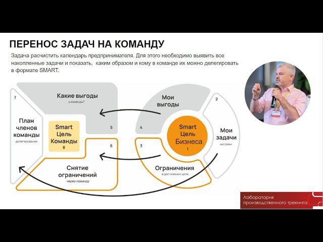 Евгений Морозов. Инструмент: Перенос задач на команду - Делегирование