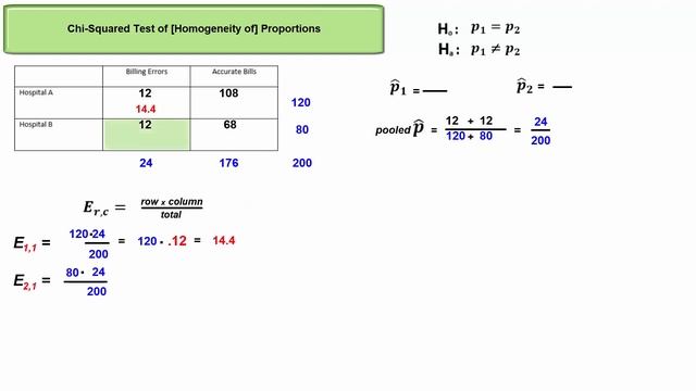 Chi Squared Test of Proportions with 2 Populations смотреть онлайн