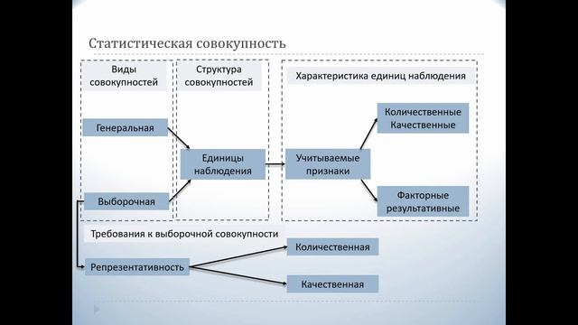 Организация статистического исследования