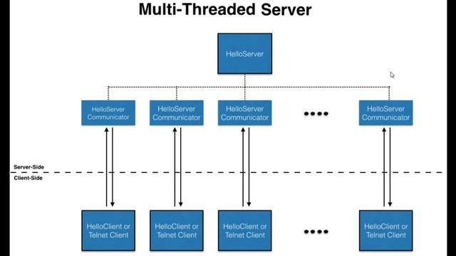 #1.2 Networking in Java - Networking and Threads смотреть онлайн