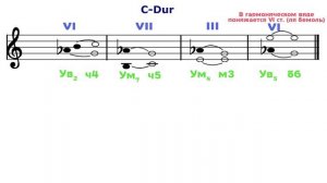 Характерные интервалы - C-Dur - a-moll - До мажор - ля минор