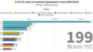 Топ 15 стран по запасам природного газа (1960-2019)