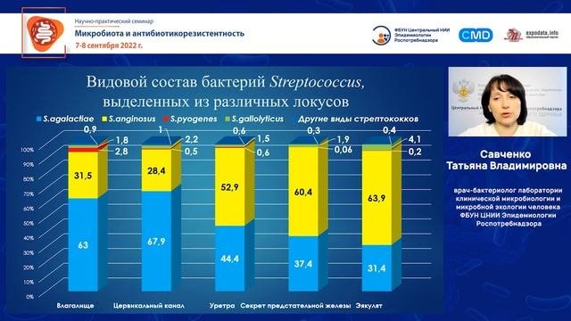 Условно-патогенные микроорганизмы в урогенитальном тракте