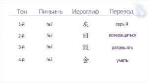 Фонетика китайского языка, введение с носителем языка.