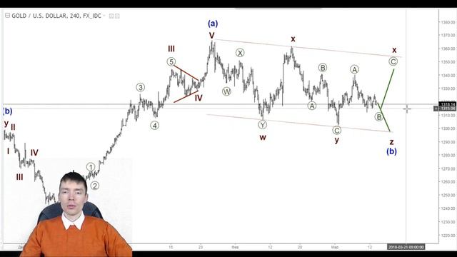 Волновой анализ рынка форекс криптовалют прогноз на 13 марта смотреть онлайн