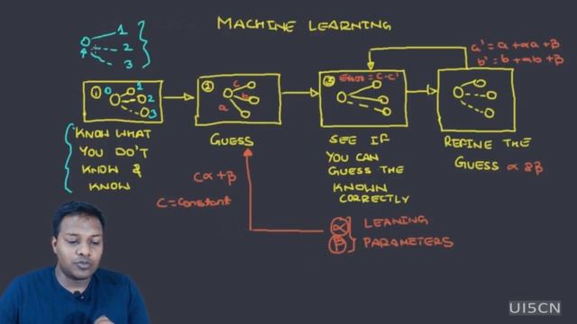 General Machine Learning Algorithm Steps - Part 1(2018) - Project CORE ML Sprint 4.2 смотреть онлайн
