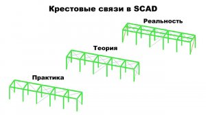 Крестовые связи в SCAD