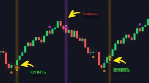 Покупайте дешево, продавайте дорого с помощью Ultimate Buy Sell Indicator