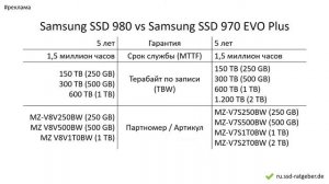 Samsung SSD 980 vs Samsung SSD 970 EVO Plus – сравнение, различия, преимущества