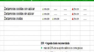 ZARZAMORAS CALORIAS  - Cuántas Calorías tienen las zarzamoras - Información nutricional de las mora