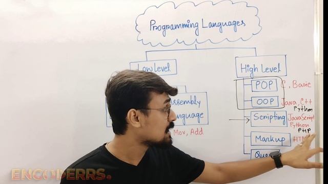 Types of Programming languages #programming #programminglanguage #C #java #python