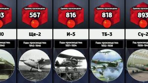 Все советские самолёты Второй Мировой войны