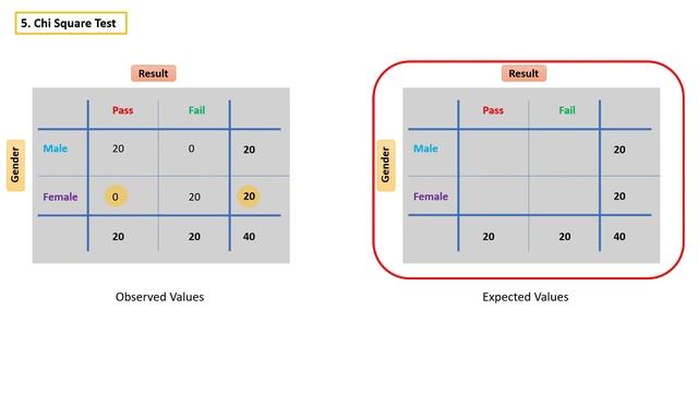 7. Chi-Square Clearly Explained | Feature Selection Using Chi-Square | Chi-Square by hand | смотреть онлайн