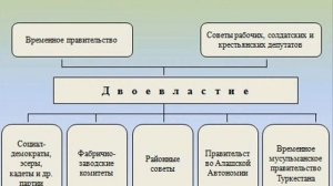 Февральская буржуазно-демократическая революция 1917 года в России и ее влияние на Казахстан
