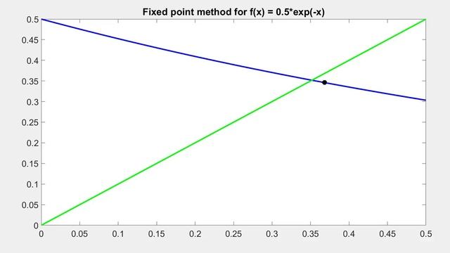 Fixed point method convergenece смотреть онлайн