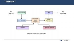 Introdução ao Tesseract para OCR