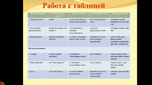 СПП с придаточными обстоятельственными. смотреть онлайн