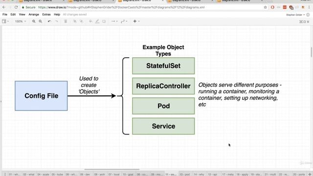150. Kubernetes: Object Types and API Versions