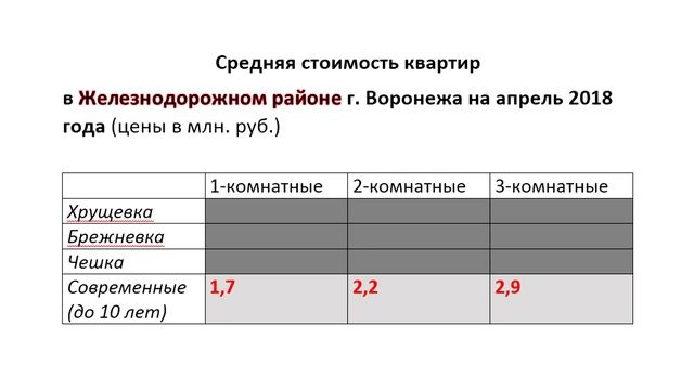 НЕДВИЖИМОСТЬ ВОРОНЕЖА. ОБЗОР ЦЕН, ВТОРИЧНАЯ НЕДВИЖИМОСТЬ.