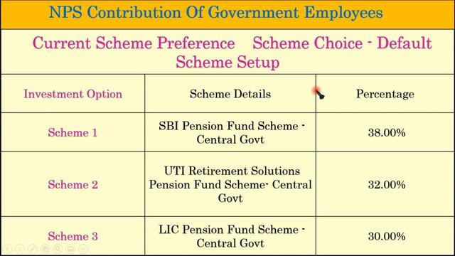 National Pension Scheme | NPS Scheme | NPS Tier 1 And Tier 2 | NPS Tax Benefit | NPS Return | NPS смотреть онлайн