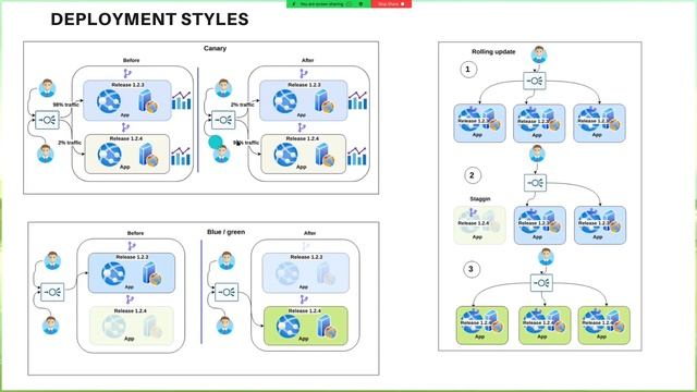 Blue green, canary y rolling update estilos de despliegue смотреть онлайн