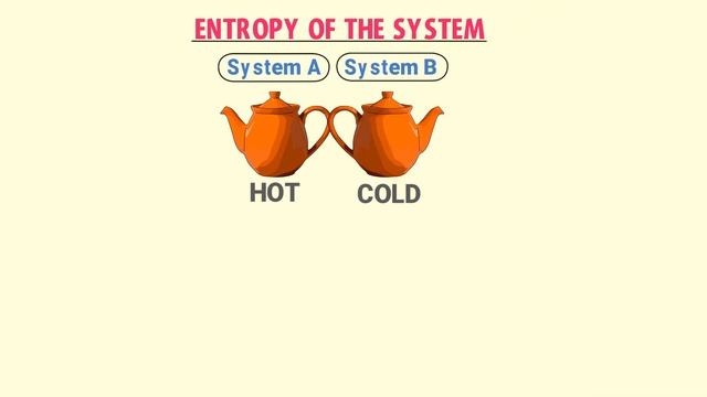 What is Entropy in Thermodynamics?