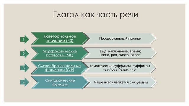 Кононова Ирина. Тема: Глагол как часть речи