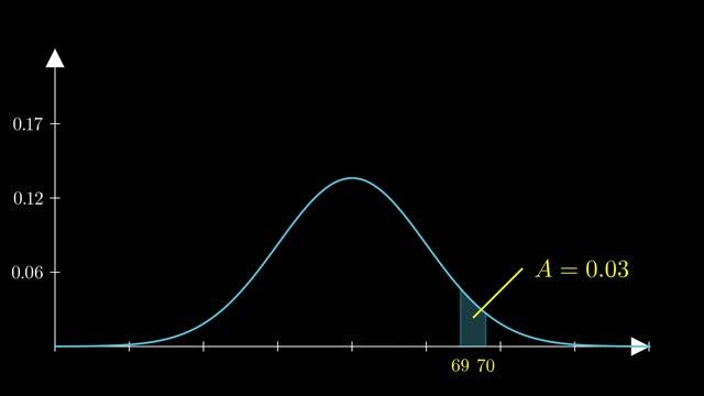 Normal Distribution (PDF, CDF, PPF) in 3 Minutes смотреть онлайн