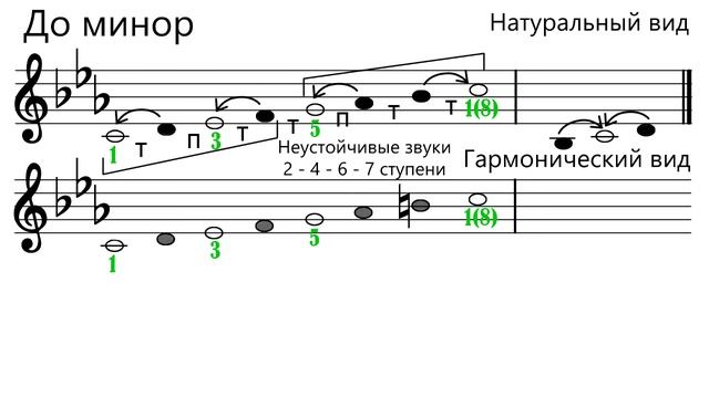 Гамма до минор - Как построить гамму до минор смотреть онлайн