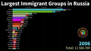 Крупнейшие группы иммигрантов в России (по стране рождения)